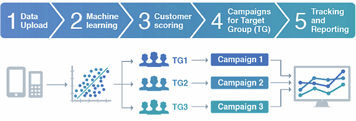 exacaster-churn-prediction-retention-upsell-activities-cycle-blue2