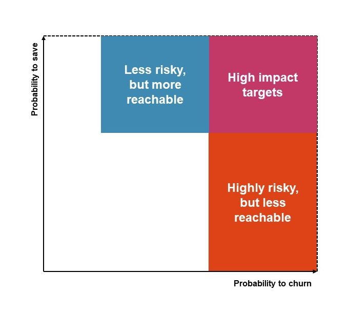 Probability to save and probability to churn 