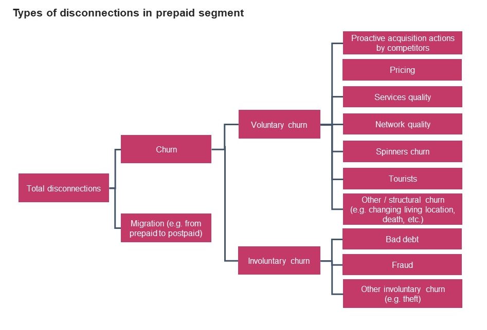 Types of disconnections in prepaid segment