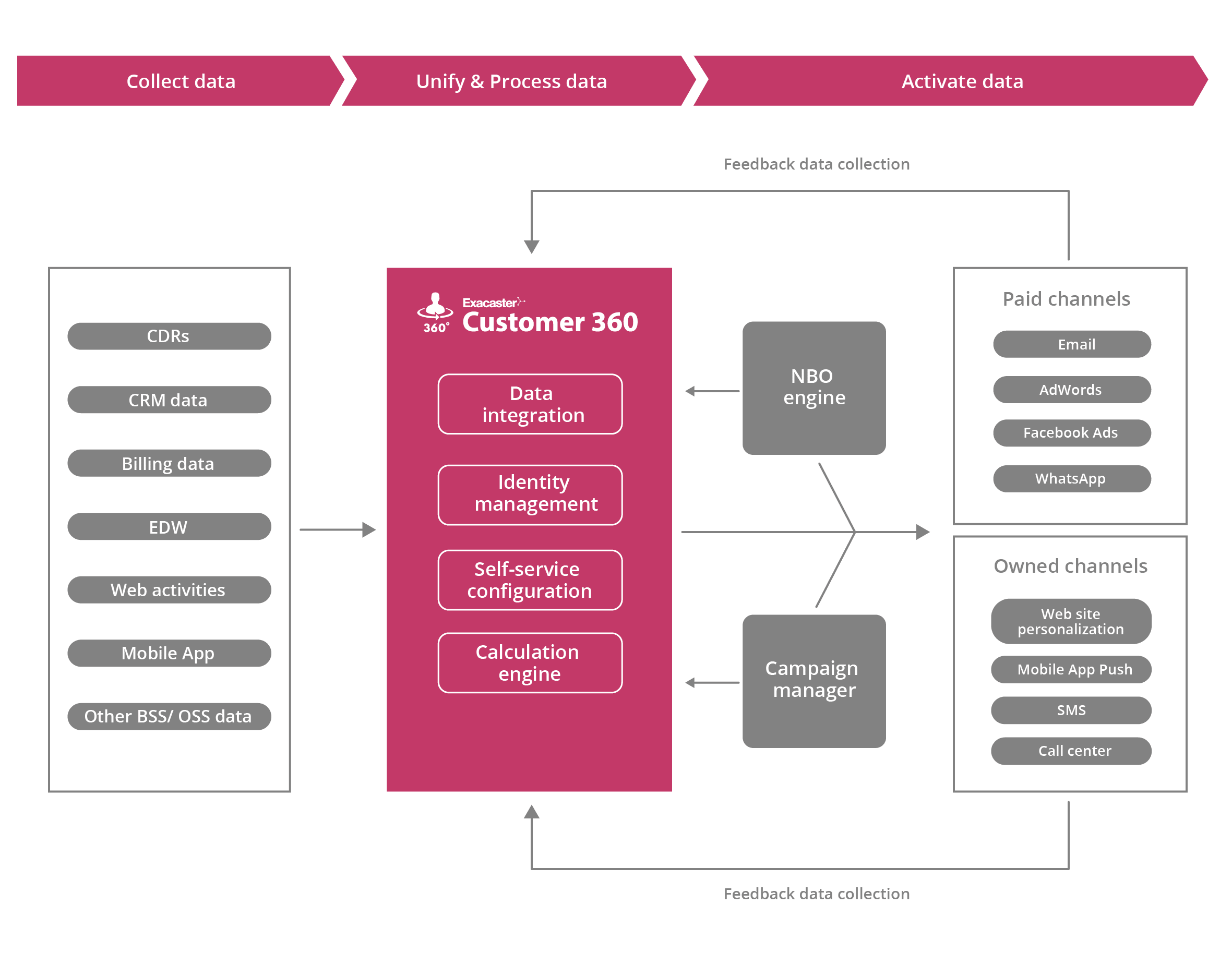 customer360-diagram
