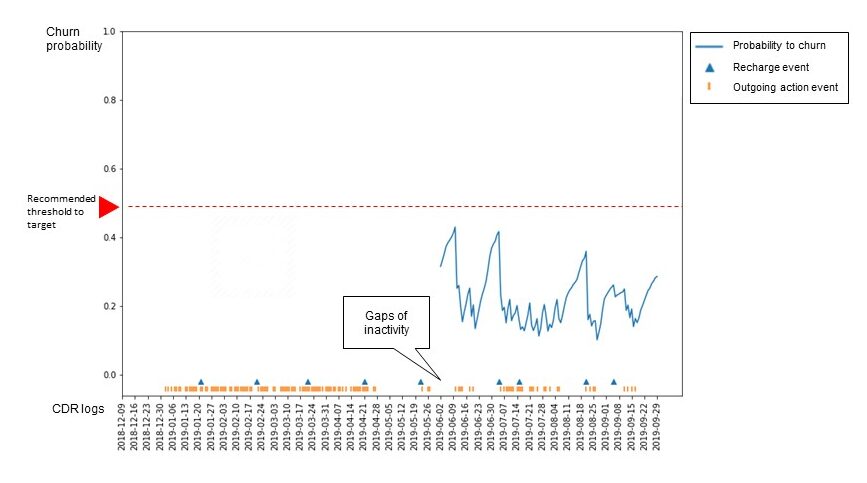 Churn probability algorithm activity in telco