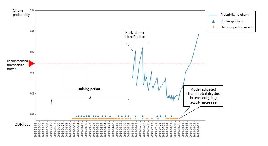 model adjusted churn probability_early churn identification in telco