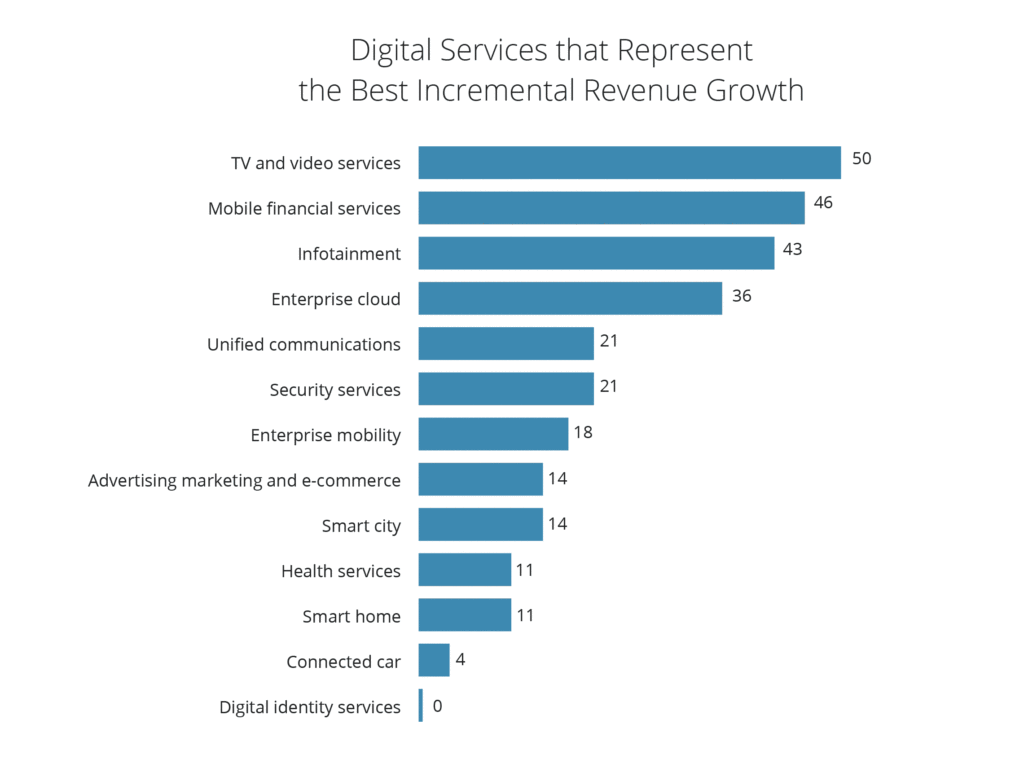 Graph showing revenue from digital services