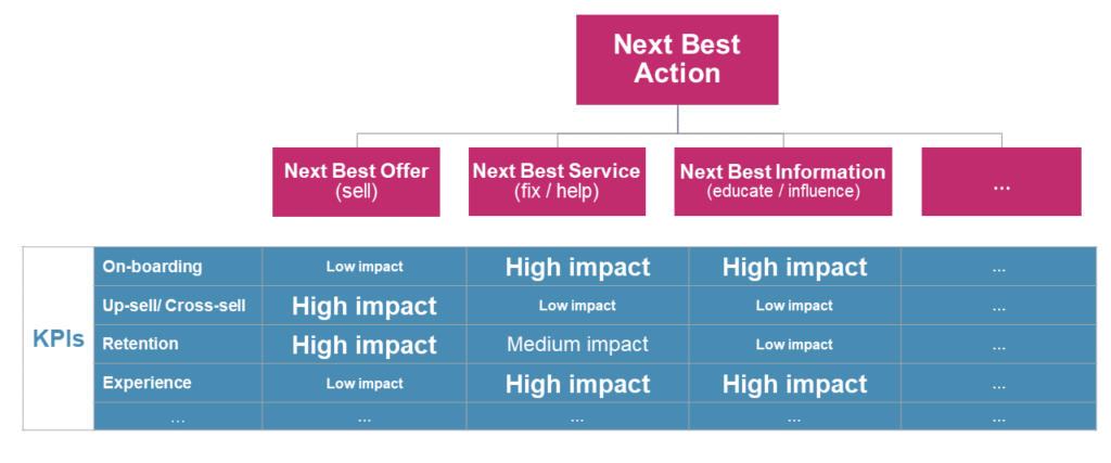 Next Best Action (NBA) drives business KPIs