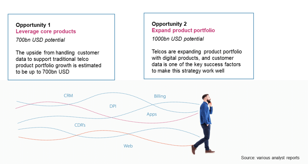 Telecoms have vast customer data reserves and unique opportunities to leverage them