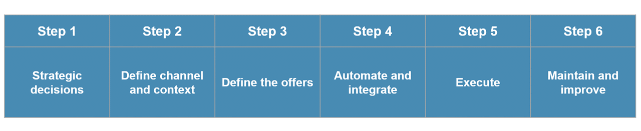 Succesful NBA and NBO implementation steps