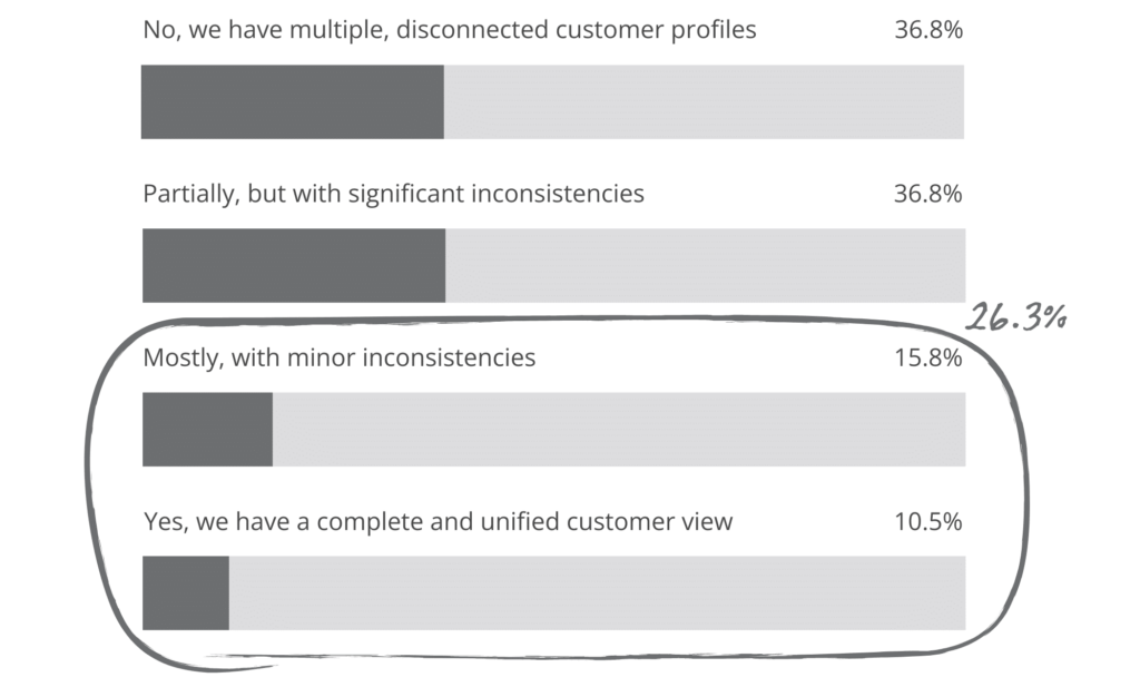 Figure 4.2: Unified View of Customer