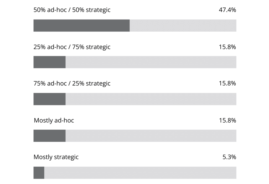 Figure 2.4: Time Spent on Strategic Initiatives vs. Ad-hoc Activities